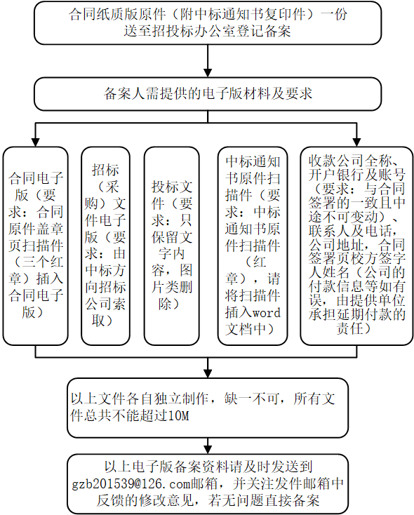 郑州大学政府采购合同备案流程图