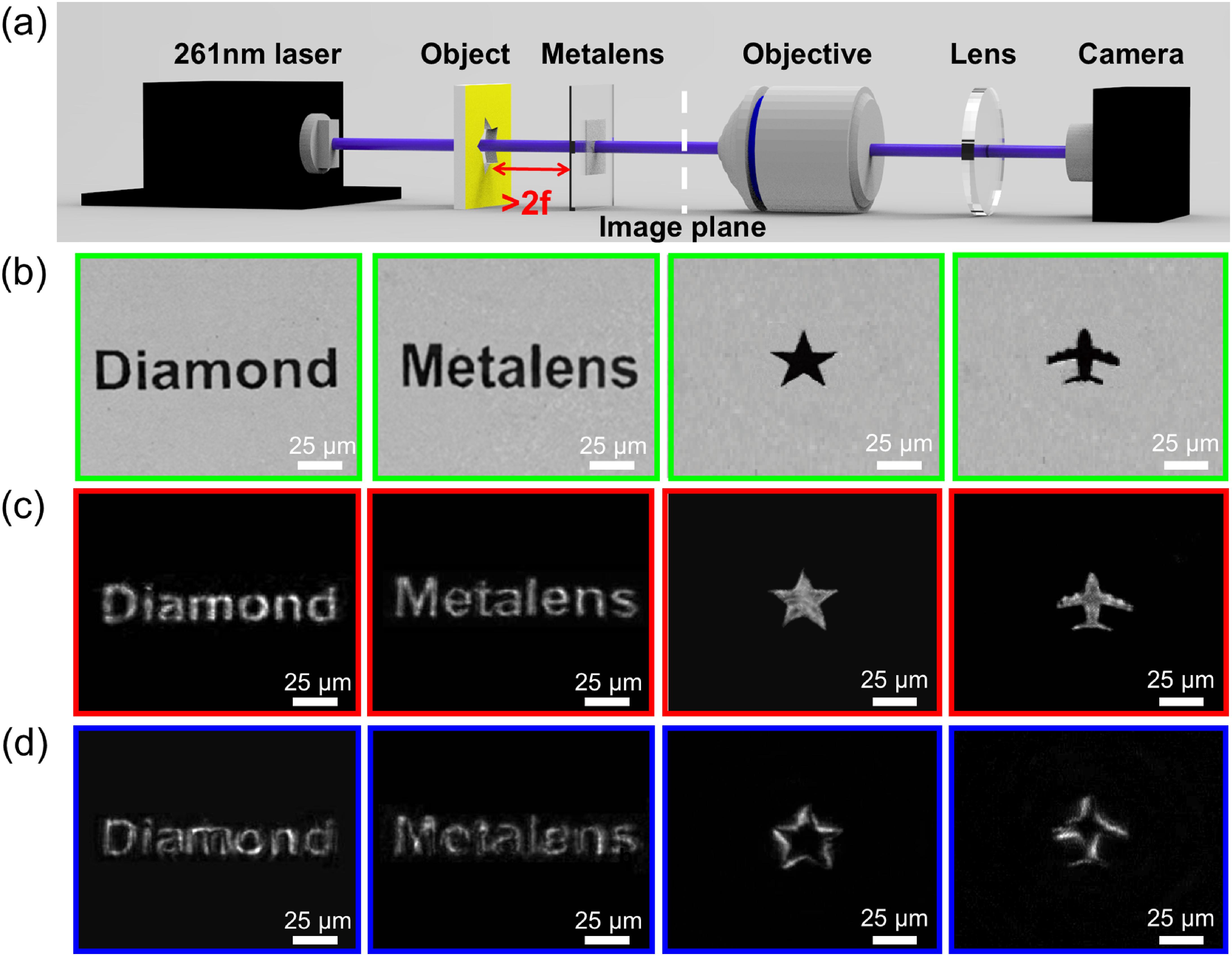 Bright field and spiral phase contrast imaging using diamond metalenses. (a) The measurement setup for the test of imaging performance of diamond metalenses. (b) SEM images of the target samples containing various pre-defined patterns. (c) Bright field images and (d) spiral phase contrast images with edge enhancement of the same objects obtained using the diamond focusing metalens and vortex metalens, respectively, at the wavelength of 261 nm.
