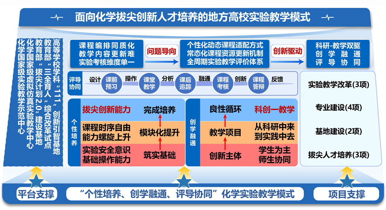 教学模式框架
